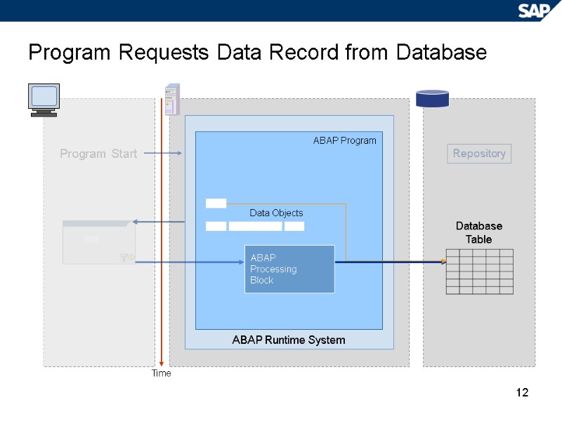 12 Program Requests Data Record from Database Repository Time ABAP Runtime System ABAP Program